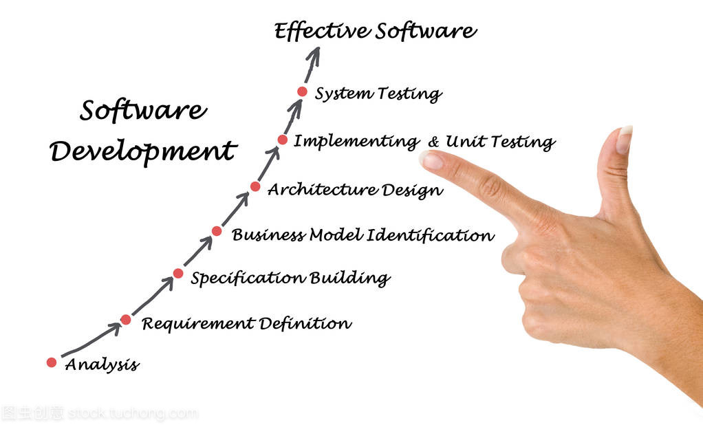 軟件開發(fā)過程的關系圖