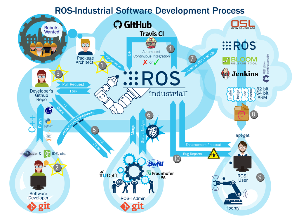 "掃地僧" agv 的開源靈魂 - ros 軟件 - 