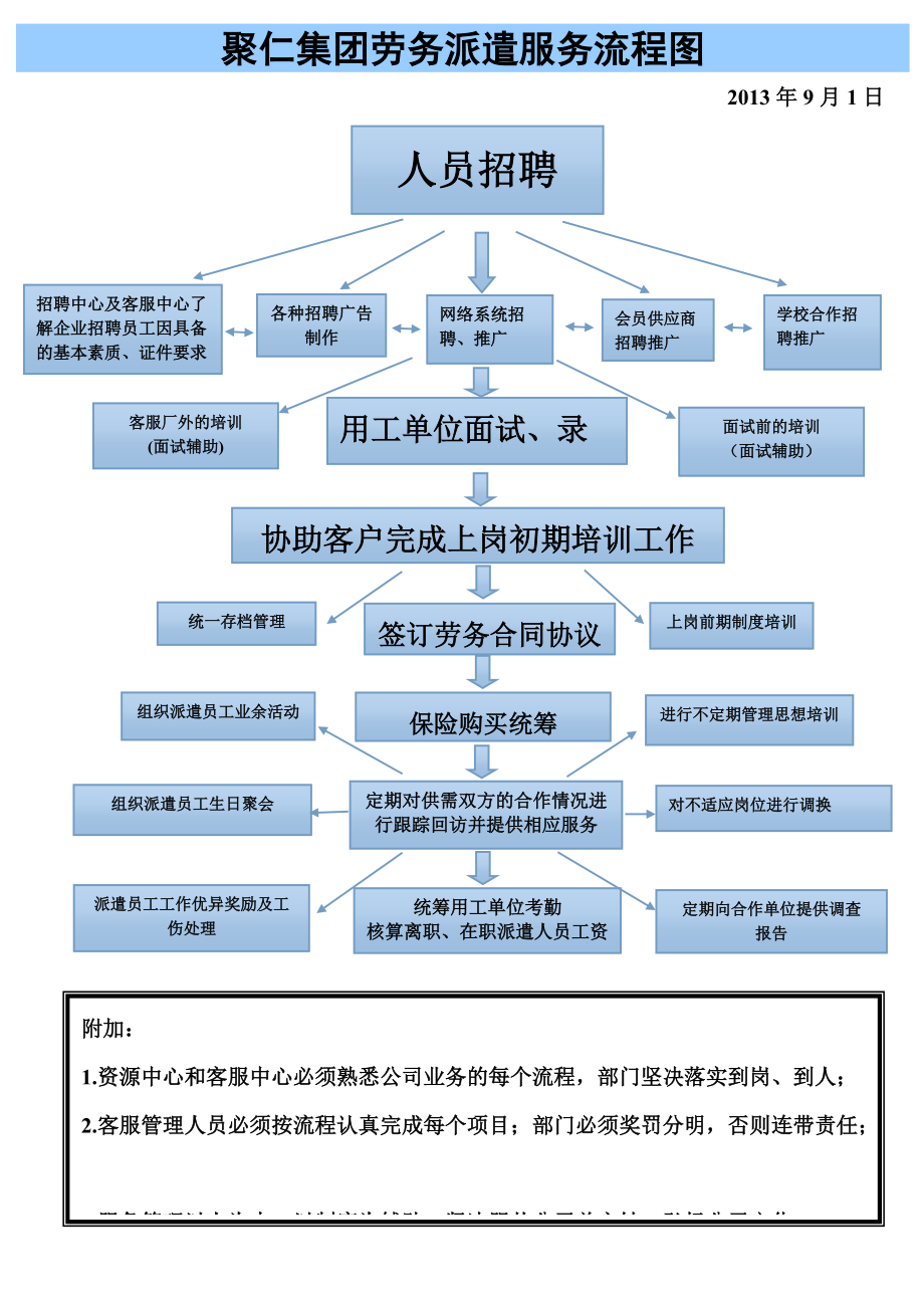 勞務(wù)派遣服務(wù)流程圖 勞務(wù)派遣服務(wù)